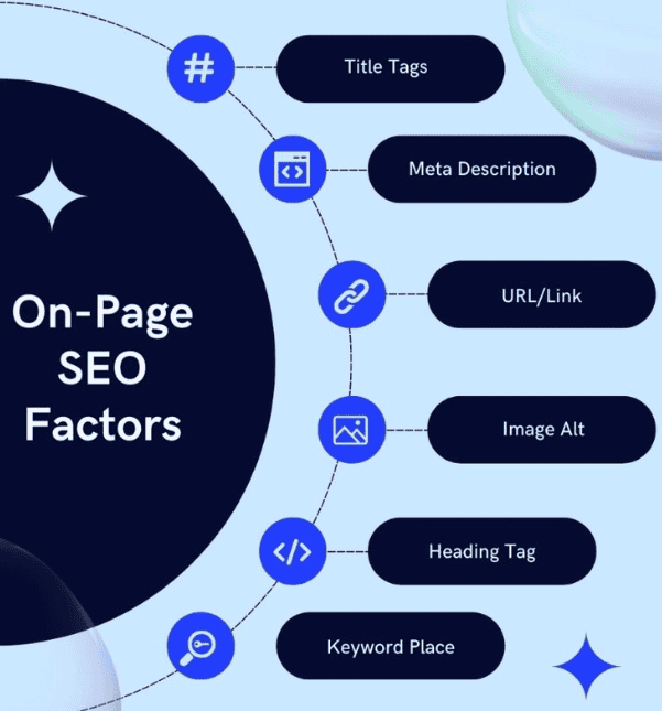 Diagram showing 10 on-page seo strategies strategy to enhance website navigation and SEO